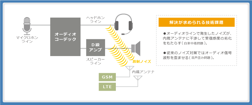 図1：スマートフォンのオーディオラインのブロック図と