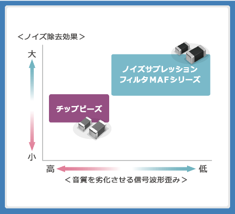 図2：ノイズサプレッションフィルタMAFシリーズとチップビーズの特性の比較