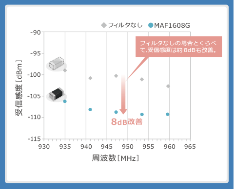 図4：スピーカーラインへのMAF1608Gの挿入効果(受信感度の改善)①受信感度-周波数特性