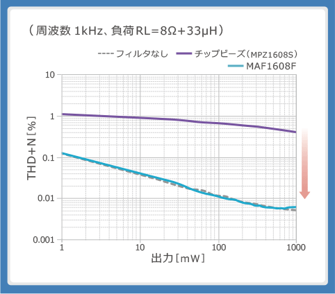 図7：スピーカーラインへのMAF1608Fの挿入効果①対出力THD+N特性の比較