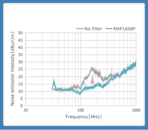 Figure 8: Result of insertion of MAF1608F into the speaker line (2)Effect of suppression of noise emission in Class-D amplifiers by using MAF1608F