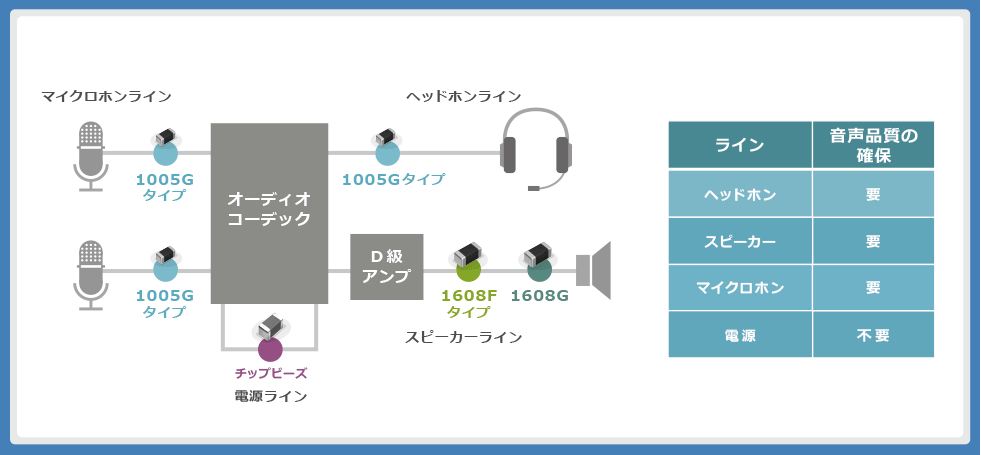 図13：推奨されるHi-Fiオーディオラインへのノイズ対策部品の適用