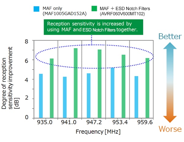 Figure 8: Effectiveness of reception sensitivity improvement with combined use of ESD Notch Filters