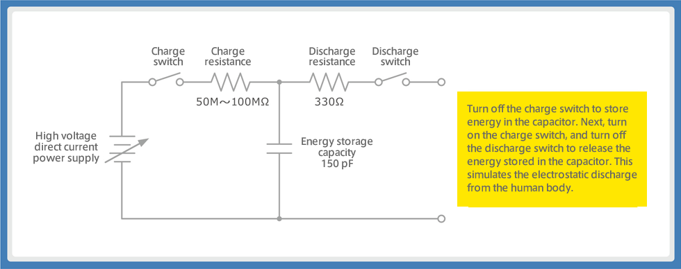 Figure 1: Human body model for the electrostatic discharge immunity test (IEC61000-4-2)