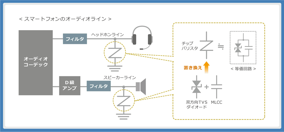 図2 ：スマートフォンのオーディオラインにおけるESD保護部品の使われ方