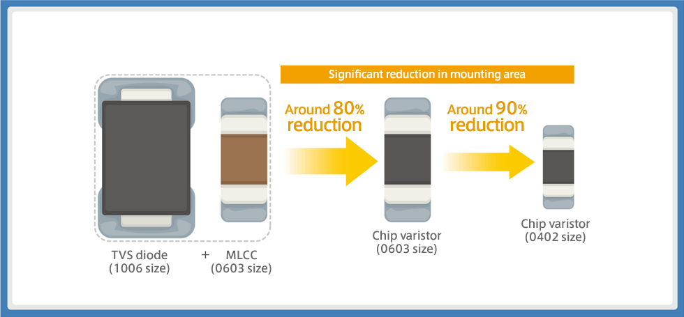 Figure 3: Comparison of mounting area between a combination of two elements, a TVS diode + MLCC, and a single element, a chip varistor