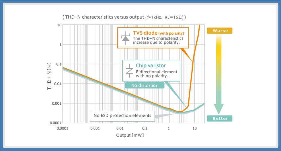 Figure 4: Result of THD+N measurement for each ESD protection component