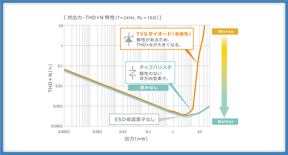 図4 ：ESD保護部品別 THD＋N測定結果