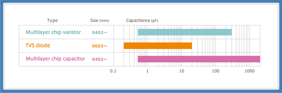 Table 1: Range of capacitance of various ESD protection components