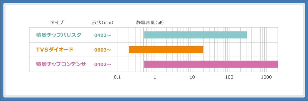 表1 ：各種ESD保護部品の静電容量ラインアップ