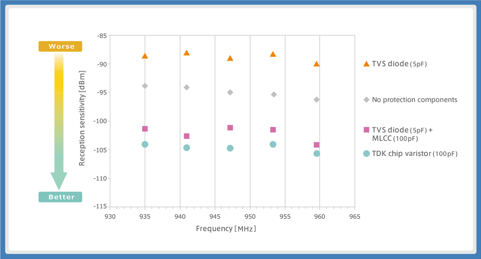 Figure 7: Result of measurement of smartphone reception sensitivity for each ESD protection component