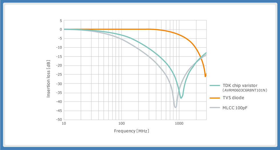 Figure 8: Transmission characteristics of each ESD protection component (insertion loss - frequency characteristics)