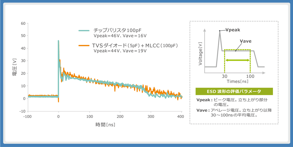 図9 ：ESD保護部品のESDクランプ波形