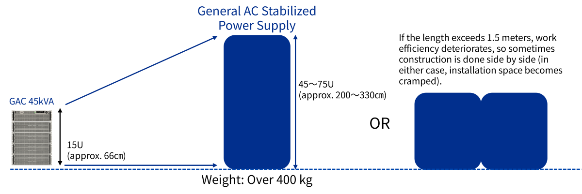 Space‑saving comparison diagram conventional vs Genesys