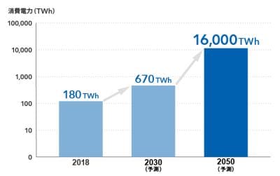 データセンターの総消費電力の現状と将来予測
