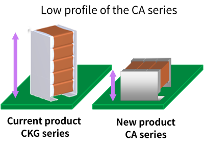 Comparison of Vertical Stacking Structure and Horizontal Arrangement Structure_MLCC_CA Series