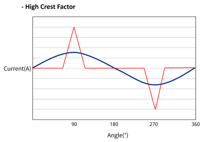Example of a high‑crest‑factor waveform
