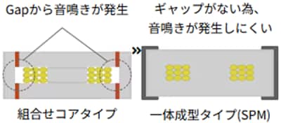 一体成形による音鳴き低減