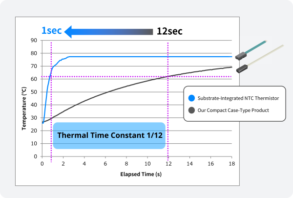 Comparison graph showing the faster thermal response of the substrate-integrated NTC thermistor compared to our compact resin-cased sensor.