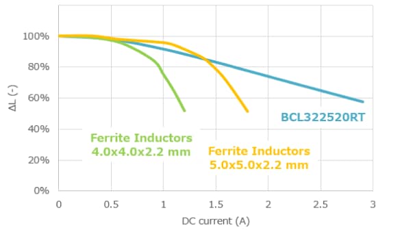 Comparison_of_DC_bias_characteristics