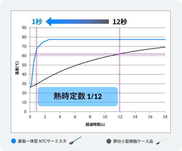 基板一体型NTCサーミスタが弊社の小型樹脂ケース品センサよりも速い熱応答を示すことを表した比較グラフ