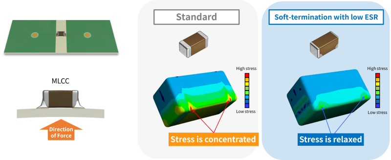 Mechanical stress to MLCC by board flexure
