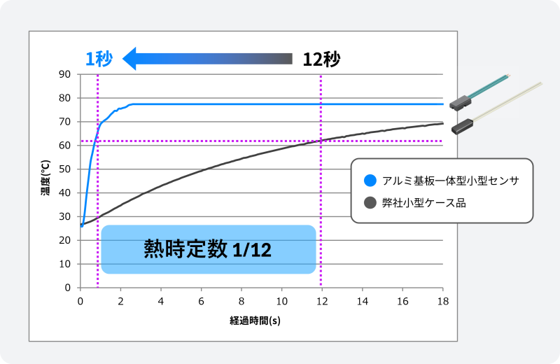 基板一体型NTCサーミスタが弊社の小型樹脂ケース品センサよりも速い熱応答を示すことを表した比較グラフ