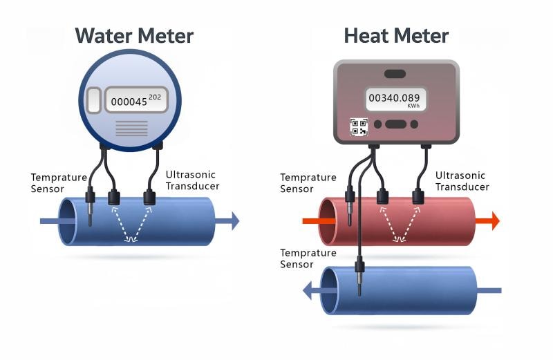 Diagram of smart meters using TDK ultrasonic and temperature sensors for accurate water flow and heat measurement