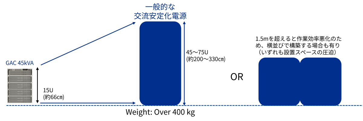 省スペース比較図 従来 vs Genesys